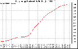 Solar PV/Inverter Performance Daily Energy Production