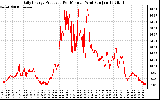 Solar PV/Inverter Performance Daily Energy Production Per Minute