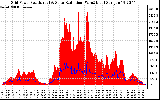 Solar PV/Inverter Performance Grid Power & Solar Radiation