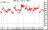 Solar PV/Inverter Performance Grid Voltage