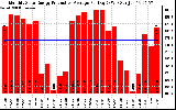 Solar PV/Inverter Performance Monthly Solar Energy Production Average Per Day (KWh)