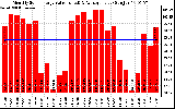 Solar PV/Inverter Performance Monthly Solar Energy Production Value