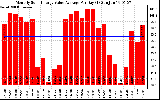 Solar PV/Inverter Performance Monthly Solar Energy Value Average Per Day ($)