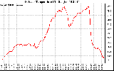 Solar PV/Inverter Performance Outdoor Temperature