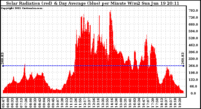 Solar PV/Inverter Performance Solar Radiation & Day Average per Minute