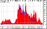 Solar PV/Inverter Performance Solar Radiation & Effective Solar Radiation per Minute