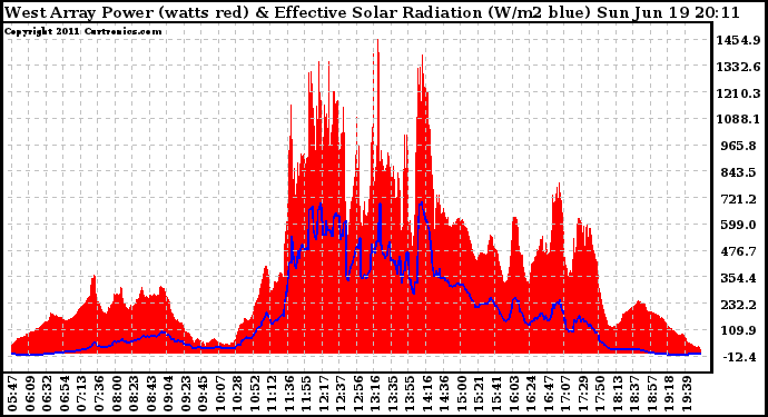 Solar PV/Inverter Performance West Array Power Output & Effective Solar Radiation