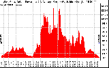 Solar PV/Inverter Performance West Array Actual & Average Power Output