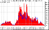 Solar PV/Inverter Performance East Array Power Output & Solar Radiation