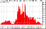 Solar PV/Inverter Performance East Array Actual & Running Average Power Output