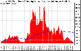 Solar PV/Inverter Performance Total PV Panel & Running Average Power Output