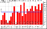 Solar PV/Inverter Performance Weekly Solar Energy Production