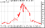 Solar PV/Inverter Performance Daily Energy Production Per Minute