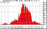 Solar PV/Inverter Performance Grid Power & Solar Radiation