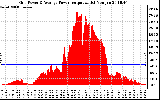 Solar PV/Inverter Performance Inverter Power Output