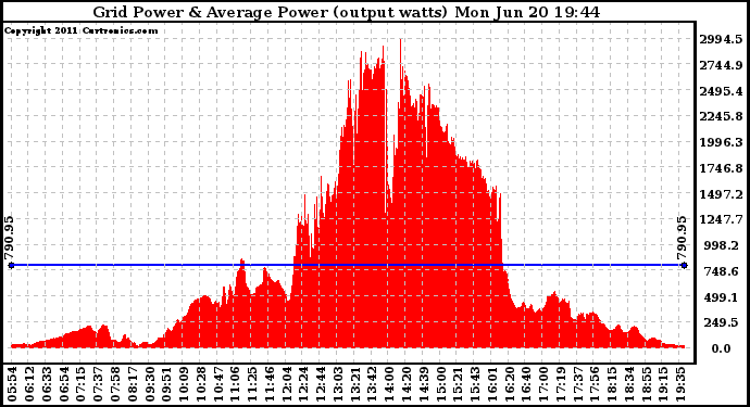 Solar PV/Inverter Performance Inverter Power Output