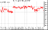 Solar PV/Inverter Performance Grid Voltage