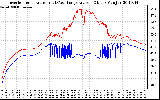 Solar PV/Inverter Performance Inverter Operating Temperature