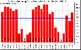 Solar PV/Inverter Performance Monthly Solar Energy Value Average Per Day ($)