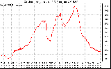 Solar PV/Inverter Performance Outdoor Temperature