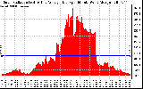 Solar PV/Inverter Performance Solar Radiation & Day Average per Minute