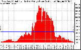 Solar PV/Inverter Performance West Array Actual & Average Power Output