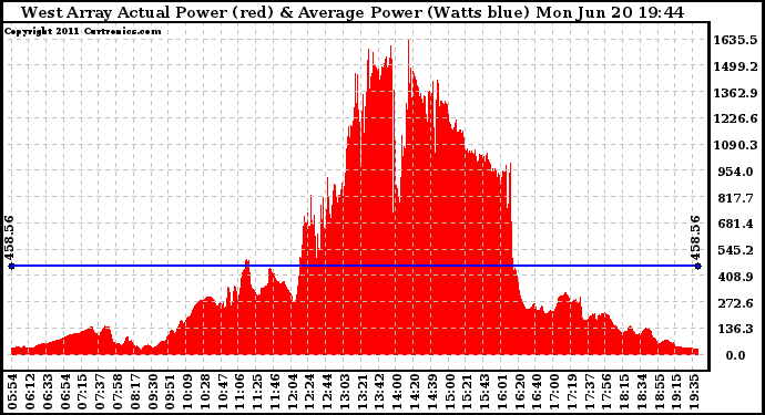 Solar PV/Inverter Performance West Array Actual & Average Power Output