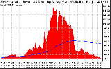 Solar PV/Inverter Performance West Array Actual & Running Average Power Output