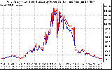 Solar PV/Inverter Performance Photovoltaic Panel Power Output