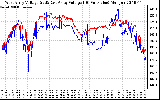 Solar PV/Inverter Performance Photovoltaic Panel Voltage Output