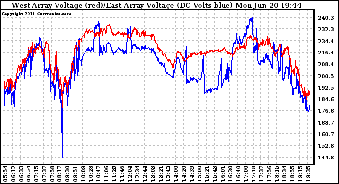 Solar PV/Inverter Performance Photovoltaic Panel Voltage Output