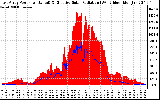 Solar PV/Inverter Performance East Array Power Output & Effective Solar Radiation