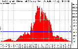 Solar PV/Inverter Performance East Array Actual & Average Power Output