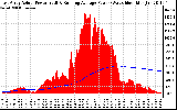 Solar PV/Inverter Performance East Array Actual & Running Average Power Output