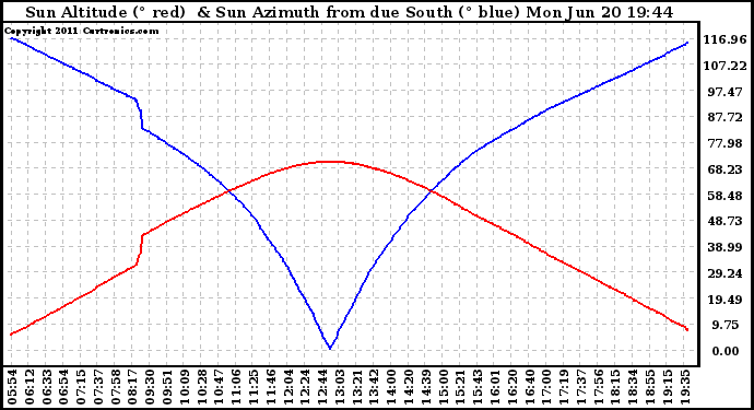 Solar PV/Inverter Performance Sun Altitude Angle & Azimuth Angle