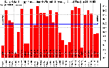 Solar PV/Inverter Performance Daily Solar Energy Production