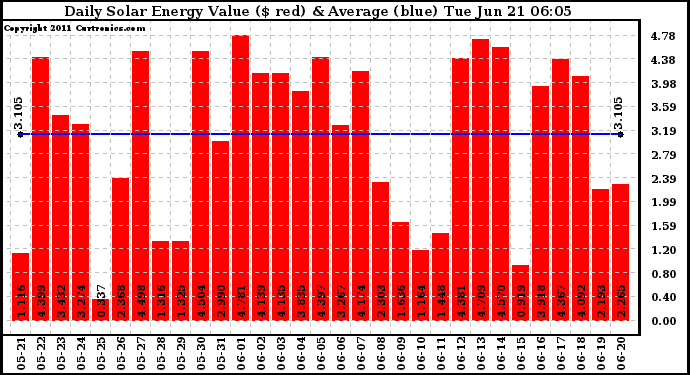 Solar PV/Inverter Performance Daily Solar Energy Production Value