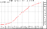 Solar PV/Inverter Performance Daily Energy Production