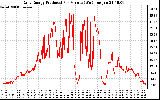 Solar PV/Inverter Performance Daily Energy Production Per Minute