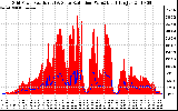 Solar PV/Inverter Performance Grid Power & Solar Radiation