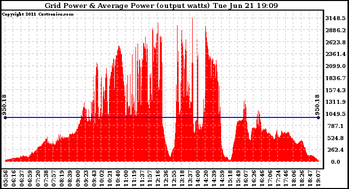 Solar PV/Inverter Performance Inverter Power Output