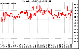 Solar PV/Inverter Performance Grid Voltage