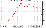 Solar PV/Inverter Performance Outdoor Temperature