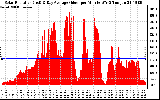 Solar PV/Inverter Performance Solar Radiation & Day Average per Minute