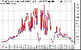 Solar PV/Inverter Performance Photovoltaic Panel Current Output