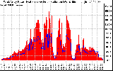 Solar PV/Inverter Performance West Array Power Output & Solar Radiation