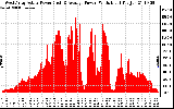 Solar PV/Inverter Performance West Array Actual & Average Power Output