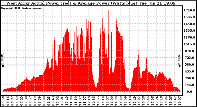 Solar PV/Inverter Performance West Array Actual & Average Power Output