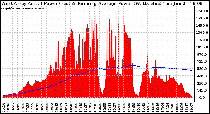 Solar PV/Inverter Performance West Array Actual & Running Average Power Output