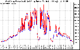 Solar PV/Inverter Performance Photovoltaic Panel Power Output